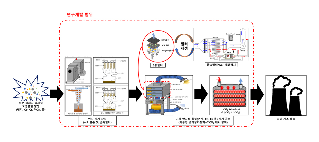 원전 해체 및 정상/비정상 원전 오염공기 정화 시스템