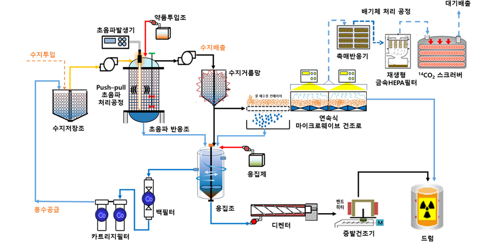 적용기술 및 장치